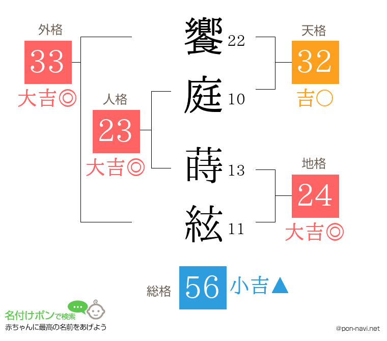饗庭 蒔絃さんの姓名判断結果