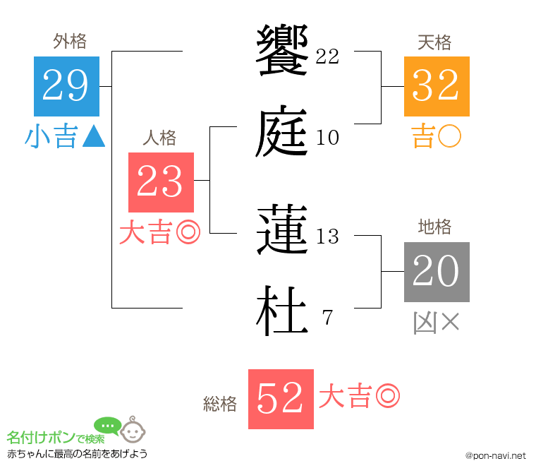 饗庭 蓮杜さんの姓名判断結果