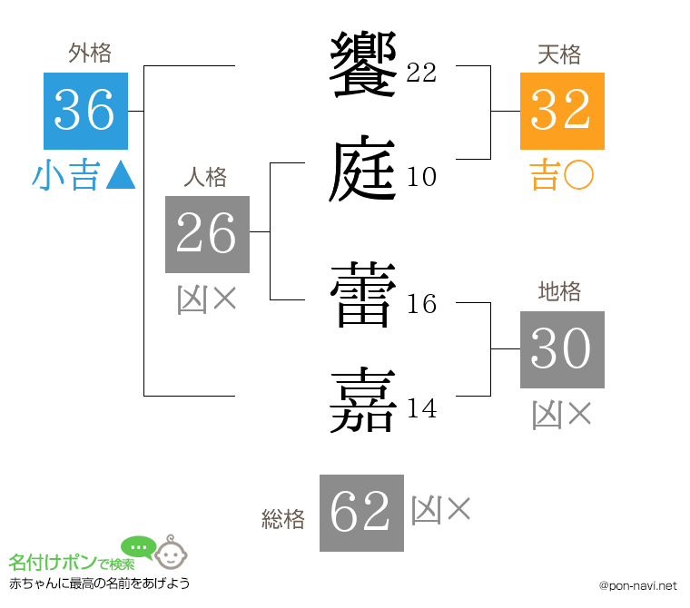 饗庭 蕾嘉さんの姓名判断結果
