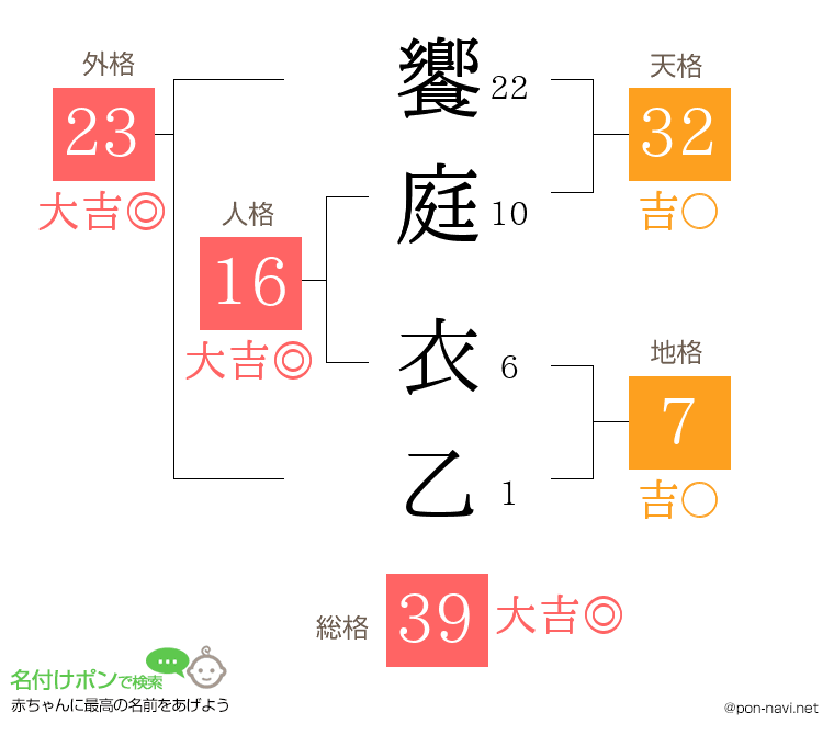 饗庭 衣乙さんの姓名判断結果