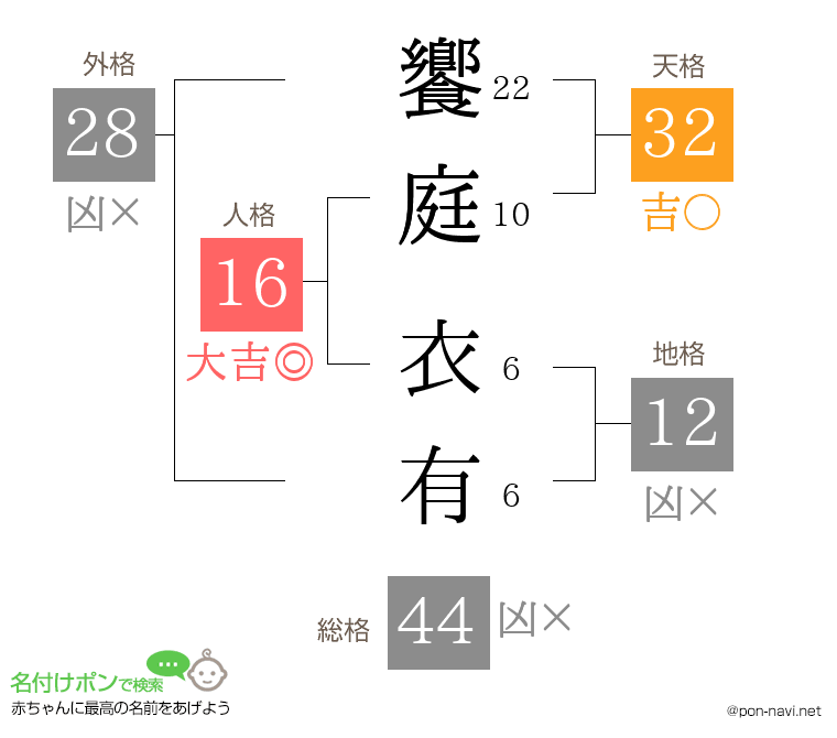 饗庭 衣有さんの姓名判断結果