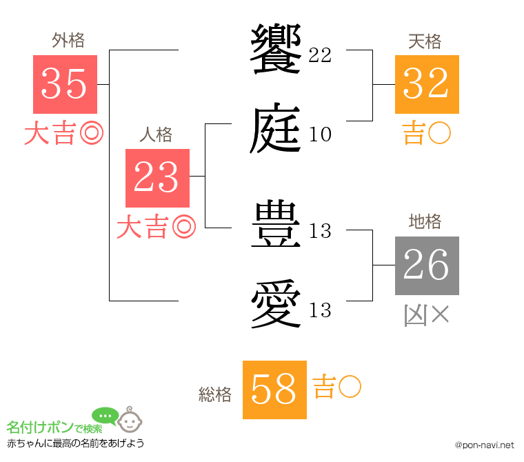 饗庭 豊愛さんの姓名判断結果