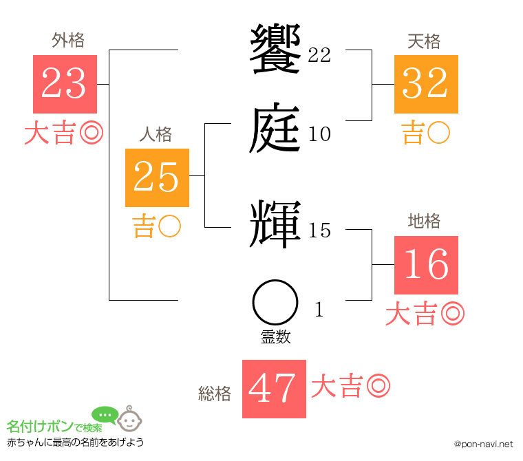 饗庭 輝さんの姓名判断結果