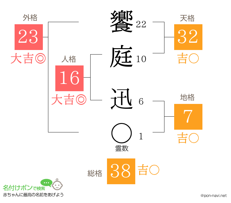 饗庭 迅さんの姓名判断結果