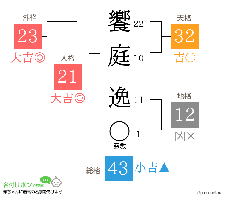 饗庭 逸さんの姓名判断結果