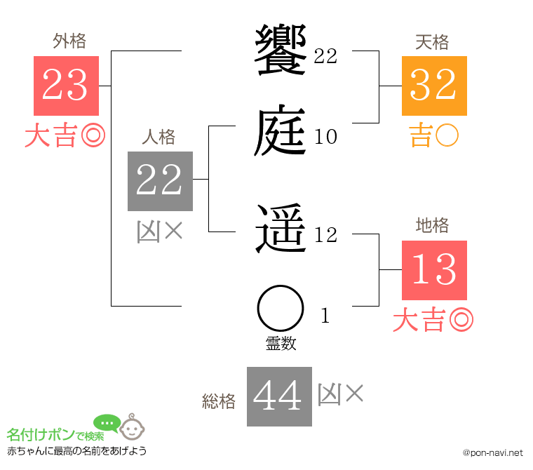 饗庭 遥さんの姓名判断結果