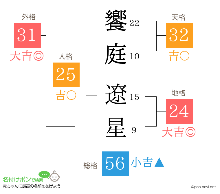 饗庭 遼星さんの姓名判断結果