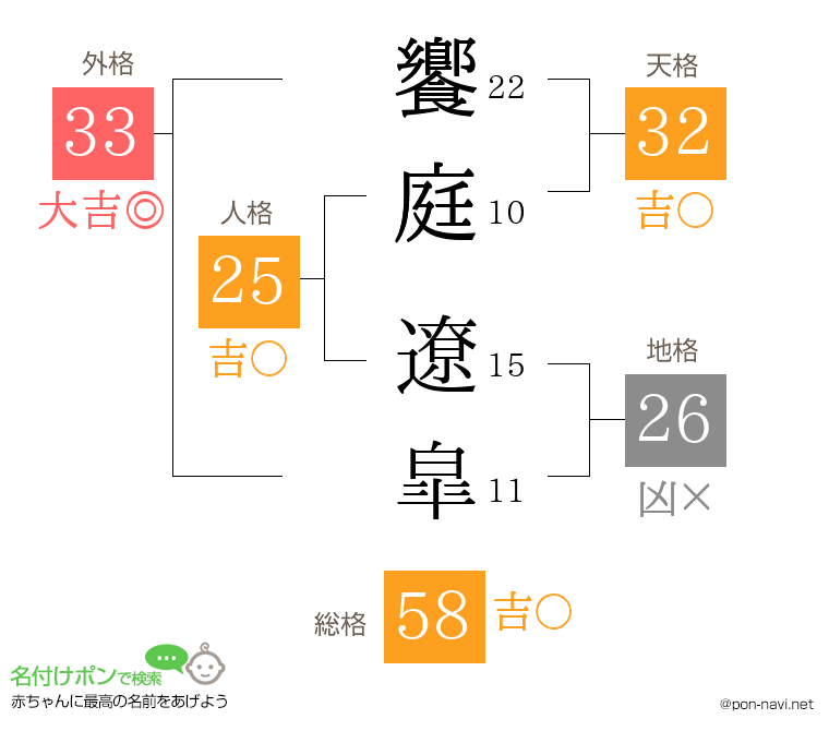 饗庭 遼皐さんの姓名判断結果