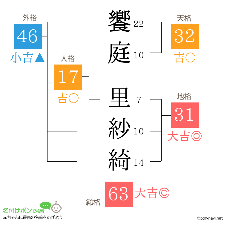 饗庭 里紗綺さんの姓名判断結果