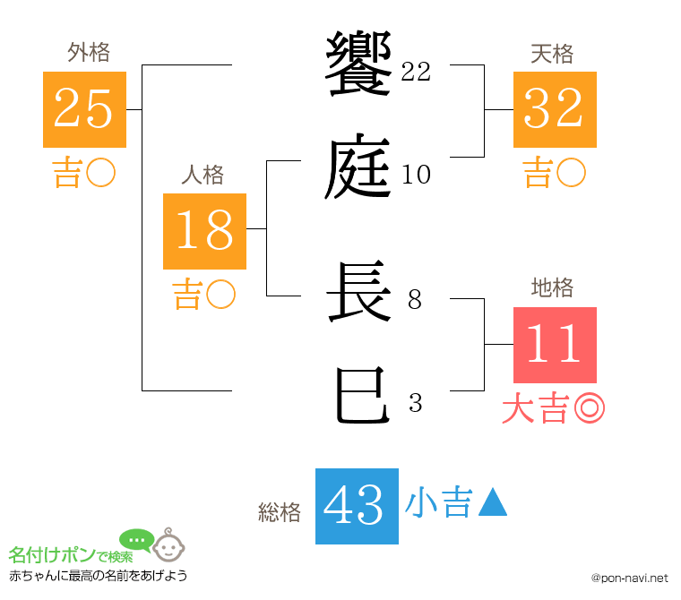 饗庭 長巳さんの姓名判断結果