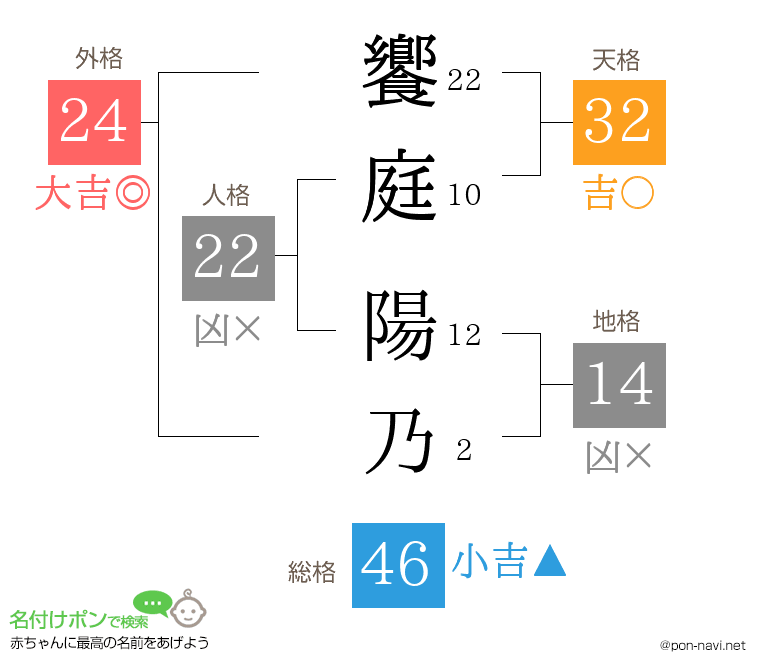 饗庭 陽乃さんの姓名判断結果