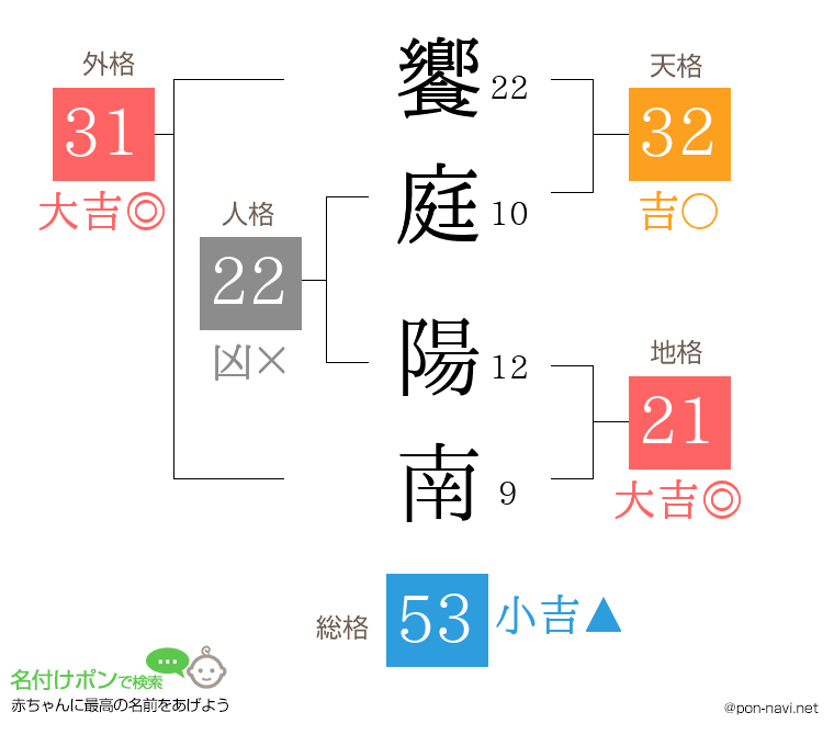 饗庭 陽南さんの姓名判断結果