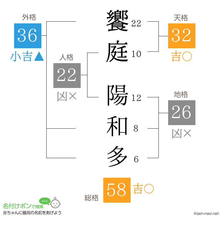 饗庭 陽和多さんの姓名判断結果