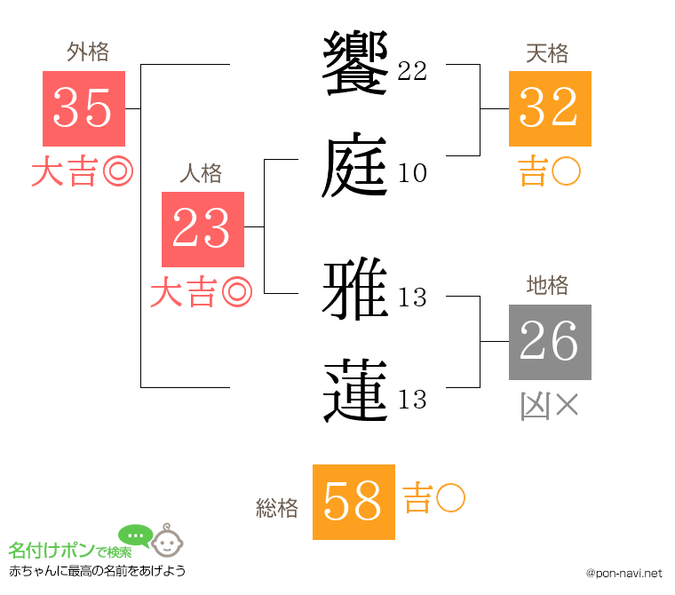 饗庭 雅蓮さんの姓名判断結果