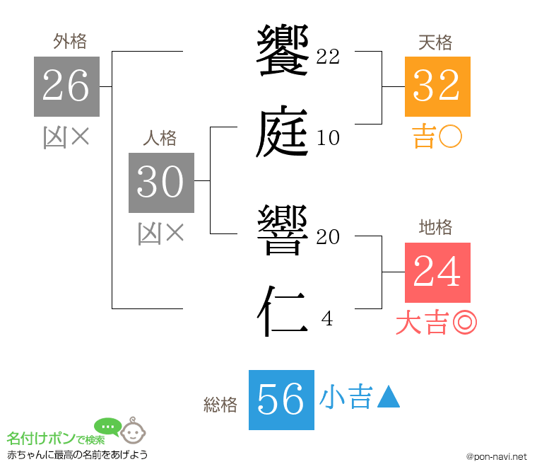 饗庭 響仁さんの姓名判断結果