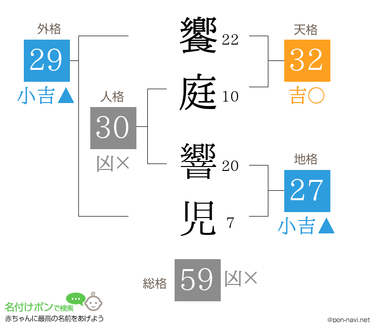 饗庭 響児さんの姓名判断結果