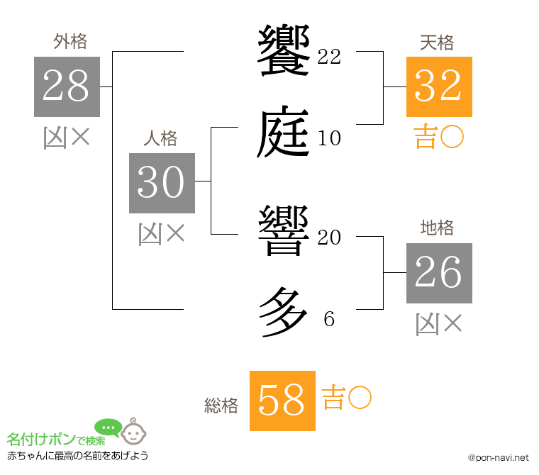 饗庭 響多さんの姓名判断結果