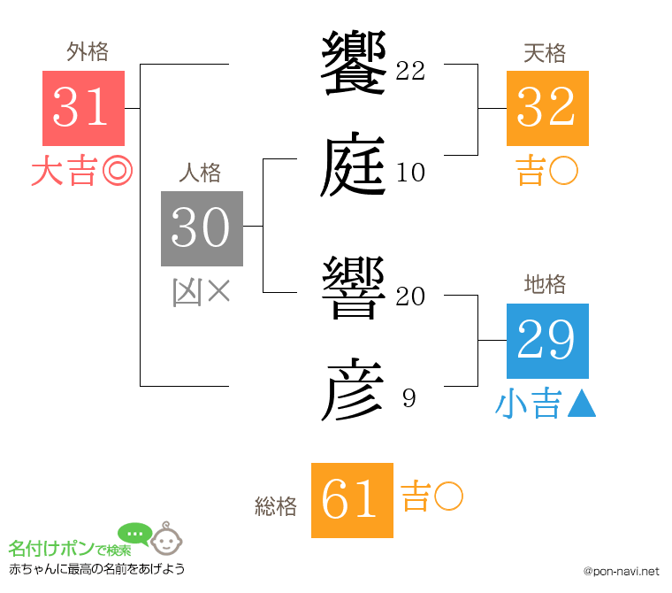饗庭 響彦さんの姓名判断結果