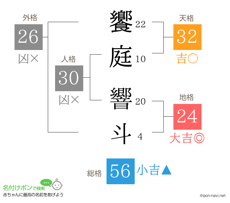 饗庭 響斗さんの姓名判断結果