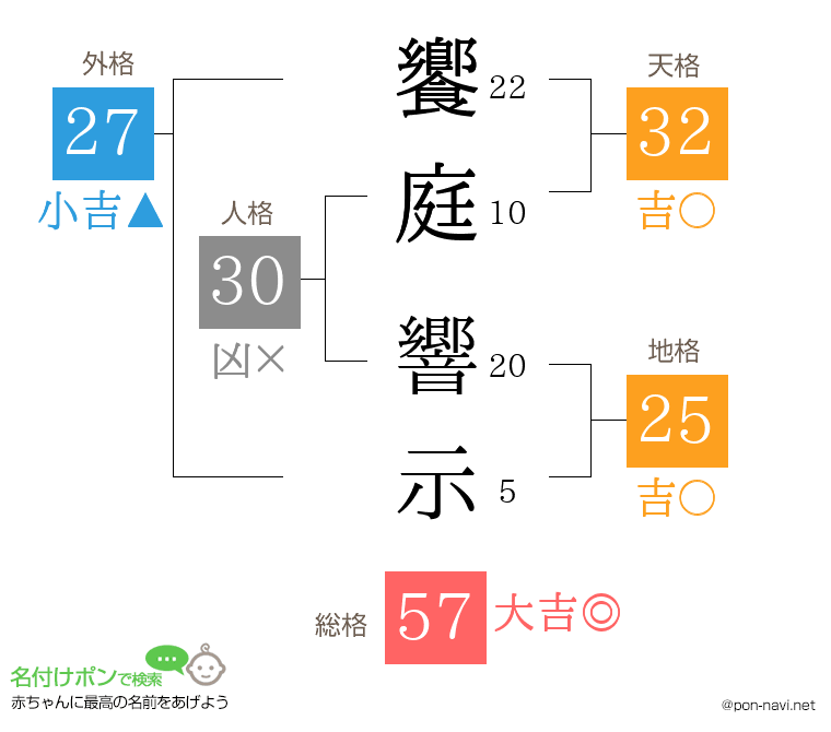 饗庭 響示さんの姓名判断結果