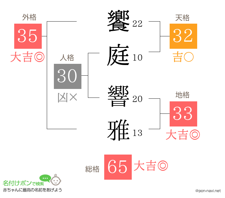 饗庭 響雅さんの姓名判断結果