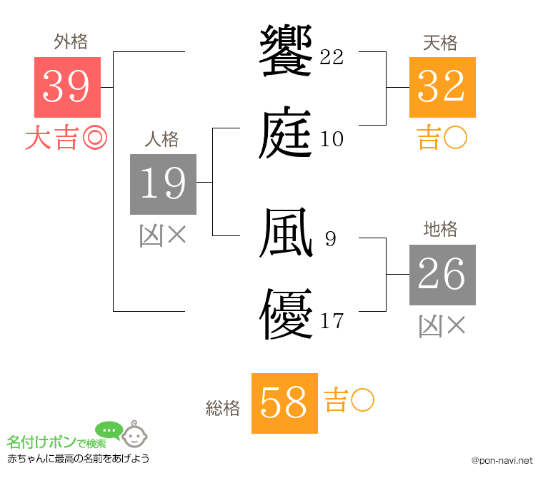 饗庭 風優さんの姓名判断結果