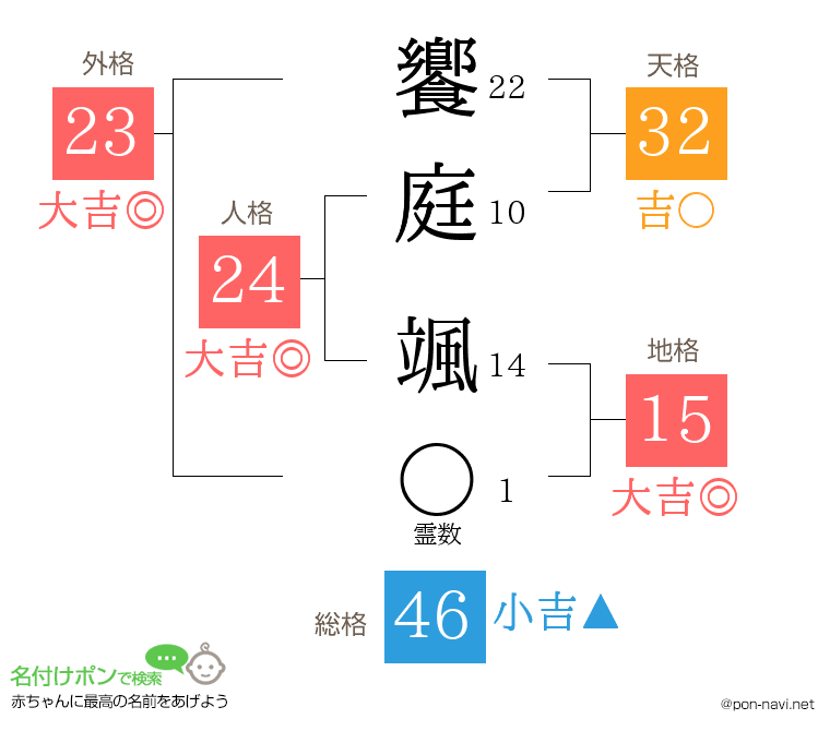 饗庭 颯さんの姓名判断結果