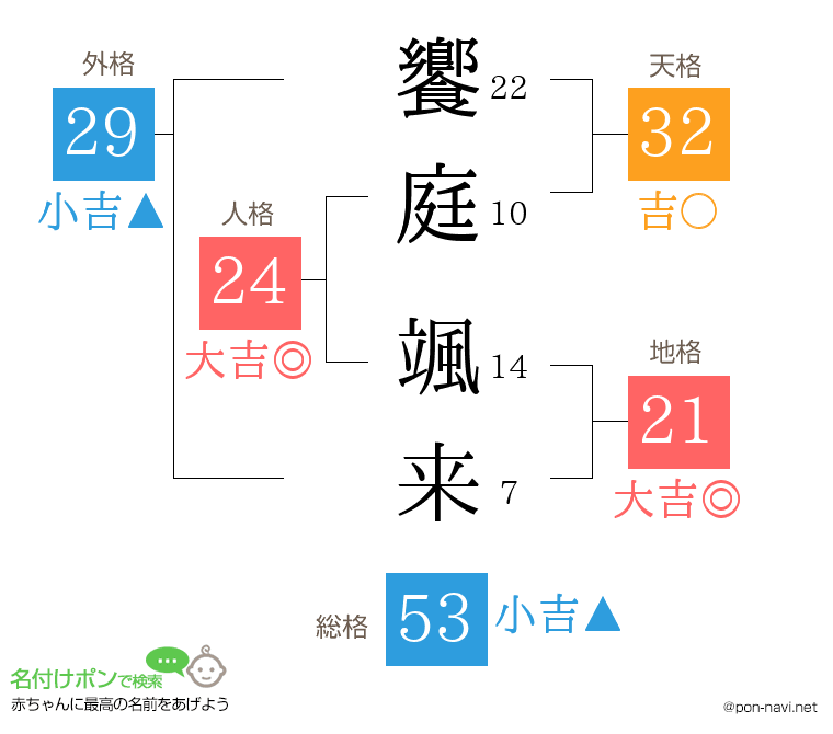饗庭 颯来さんの姓名判断結果
