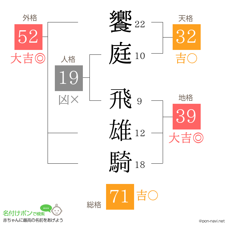 饗庭 飛雄騎さんの姓名判断結果
