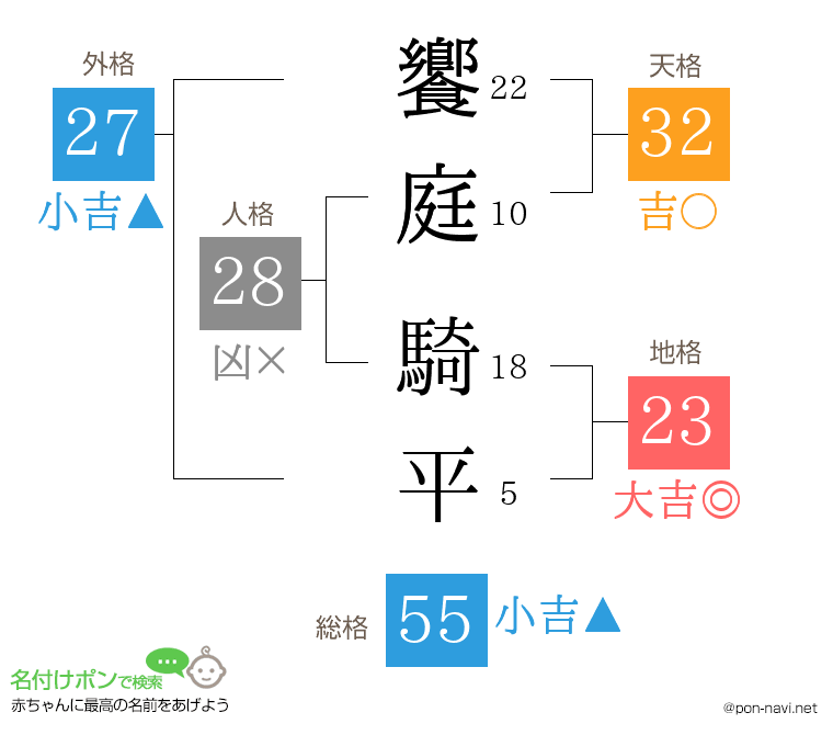 饗庭 騎平さんの姓名判断結果