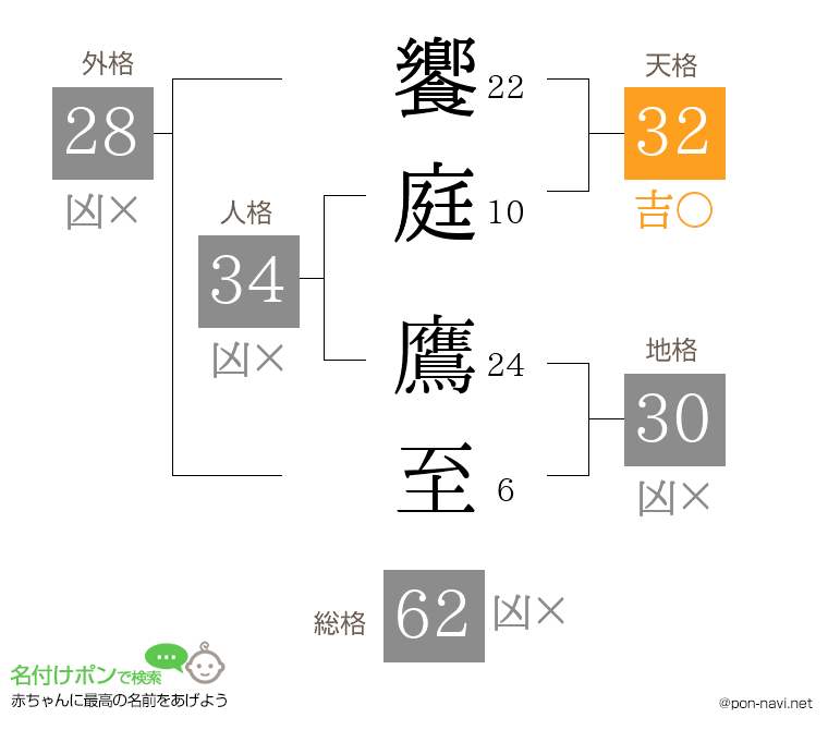 饗庭 鷹至さんの姓名判断結果