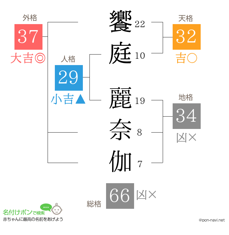 饗庭 麗奈伽さんの姓名判断結果