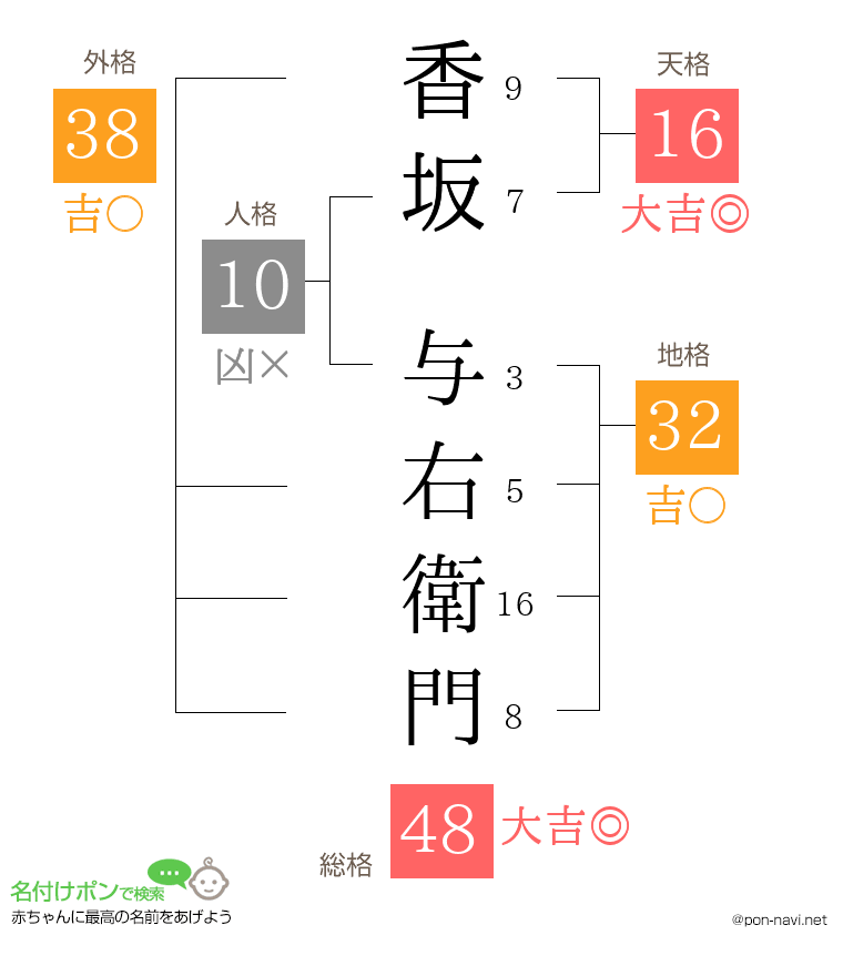 香坂 与右衛門さんの姓名判断結果