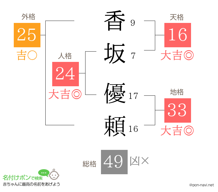 香坂 優頼さんの姓名判断結果