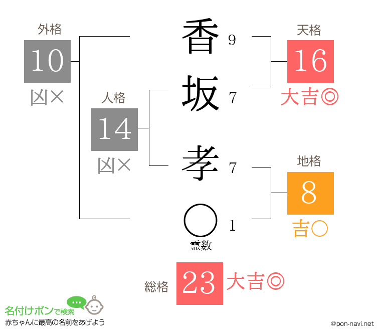香坂 孝さんの姓名判断結果