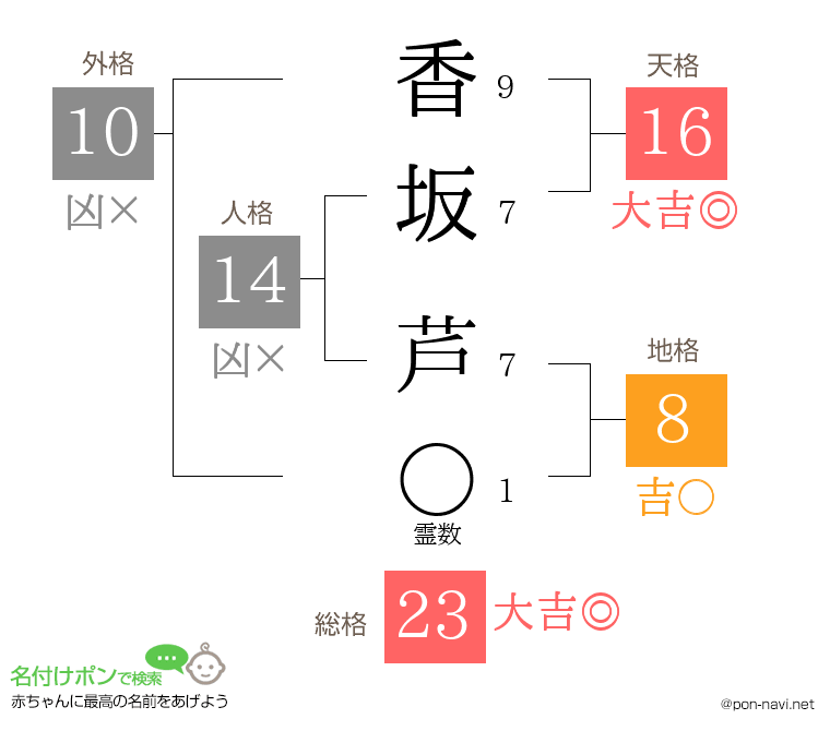香坂 芦さんの姓名判断結果