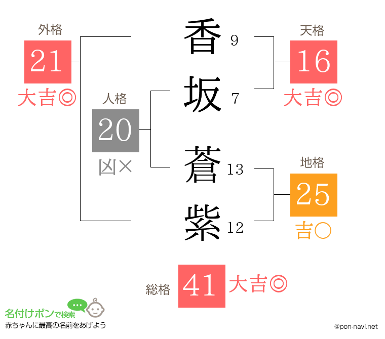 香坂 蒼紫さんの姓名判断結果