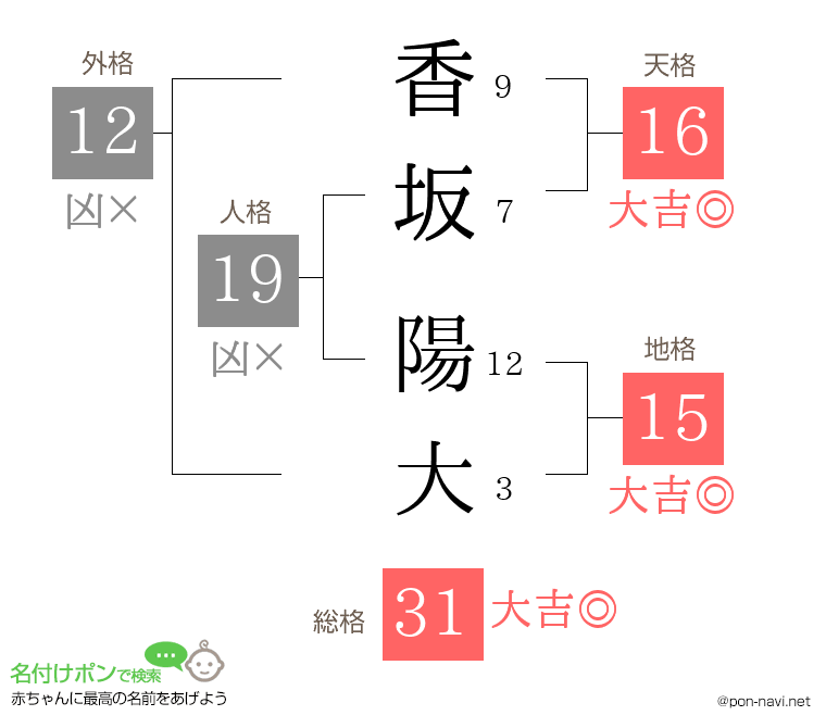 香坂 陽大さんの姓名判断結果