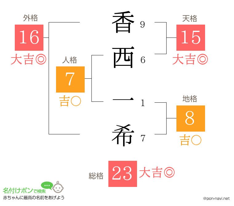 香西 一希さんの姓名判断結果