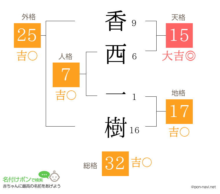 香西 一樹さんの姓名判断結果