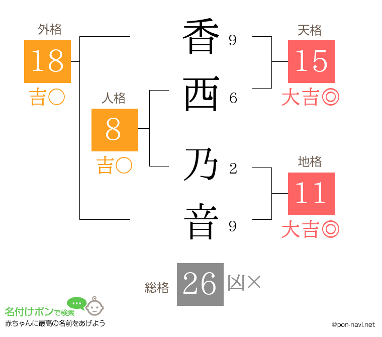 香西 乃音さんの姓名判断結果