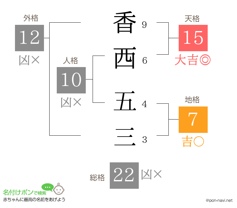 香西 五三さんの姓名判断結果