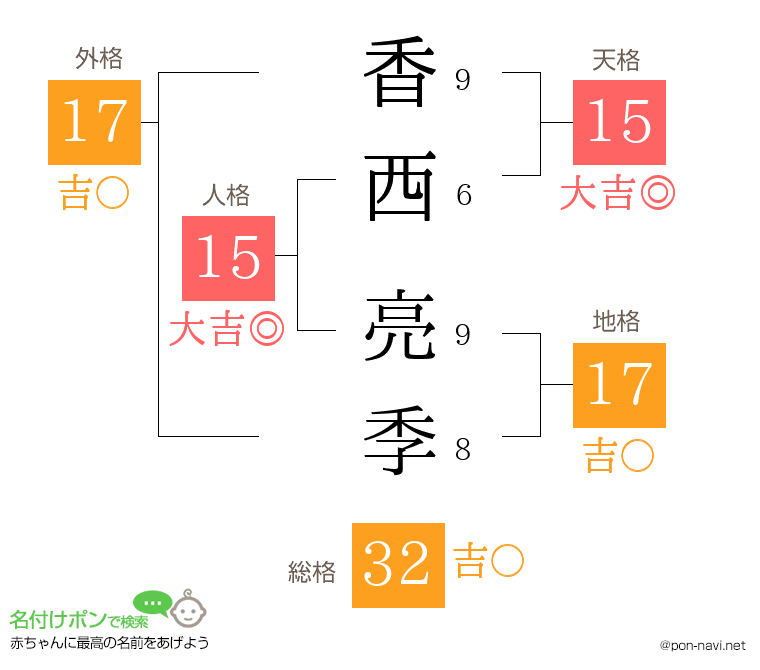 香西 亮季さんの姓名判断結果