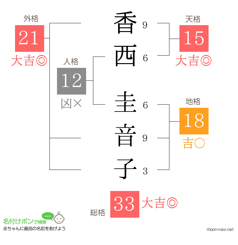 香西 圭音子さんの姓名判断結果