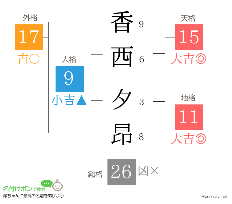 香西 夕昂さんの姓名判断結果