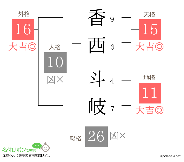 香西 斗岐さんの姓名判断結果