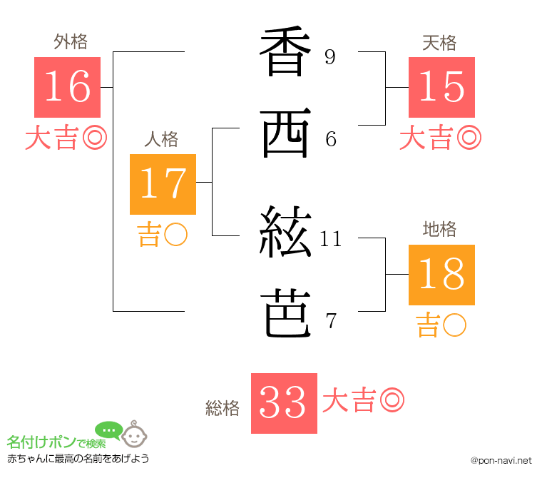 香西 絃芭さんの姓名判断結果
