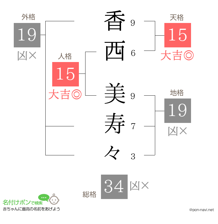香西 美寿々さんの姓名判断結果