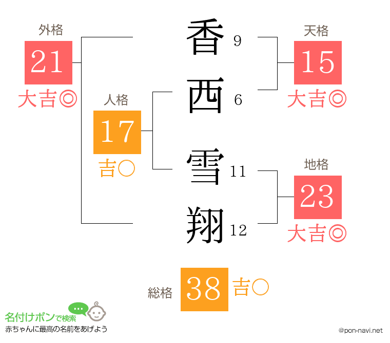 香西 雪翔さんの姓名判断結果