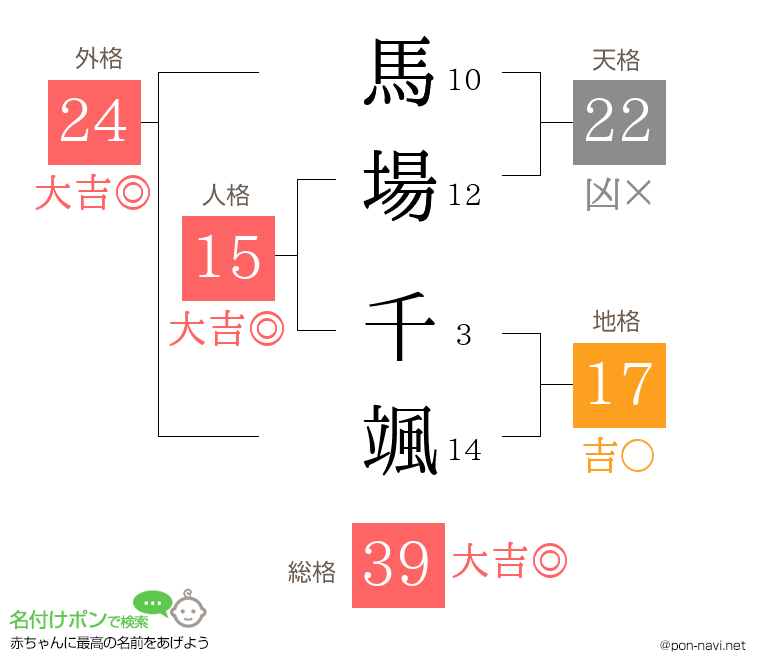 馬場 千颯さんの姓名判断結果